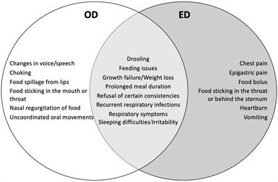 Esophageal Dysphagia in Children: State of the Art and Proposal for a Symptom-Based Diagnostic Approach